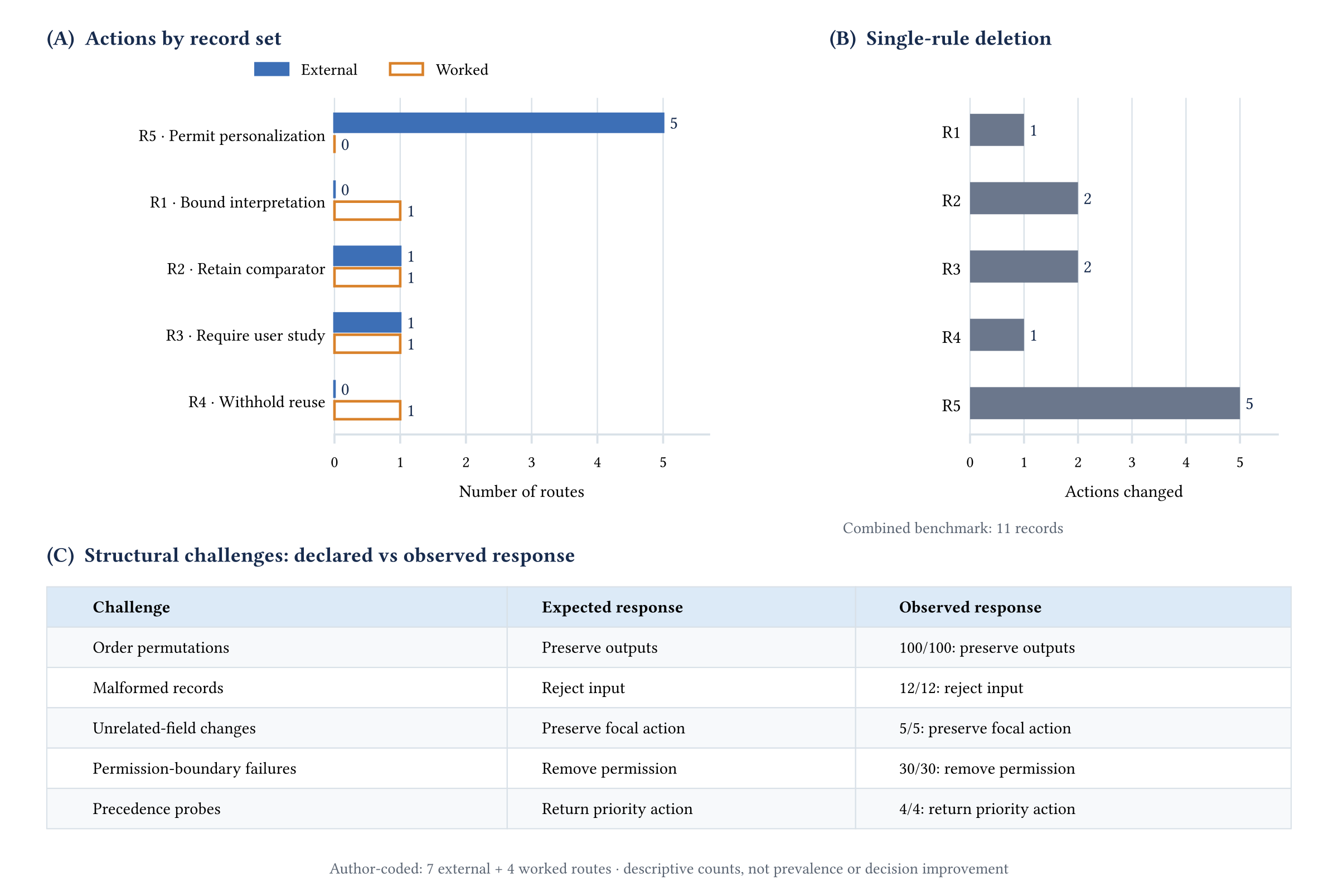 Protocol results: five external permissions; deleting R1–R5 changes 1, 2, 2, 1, and 5 actions; structural checks meet their specified responses.