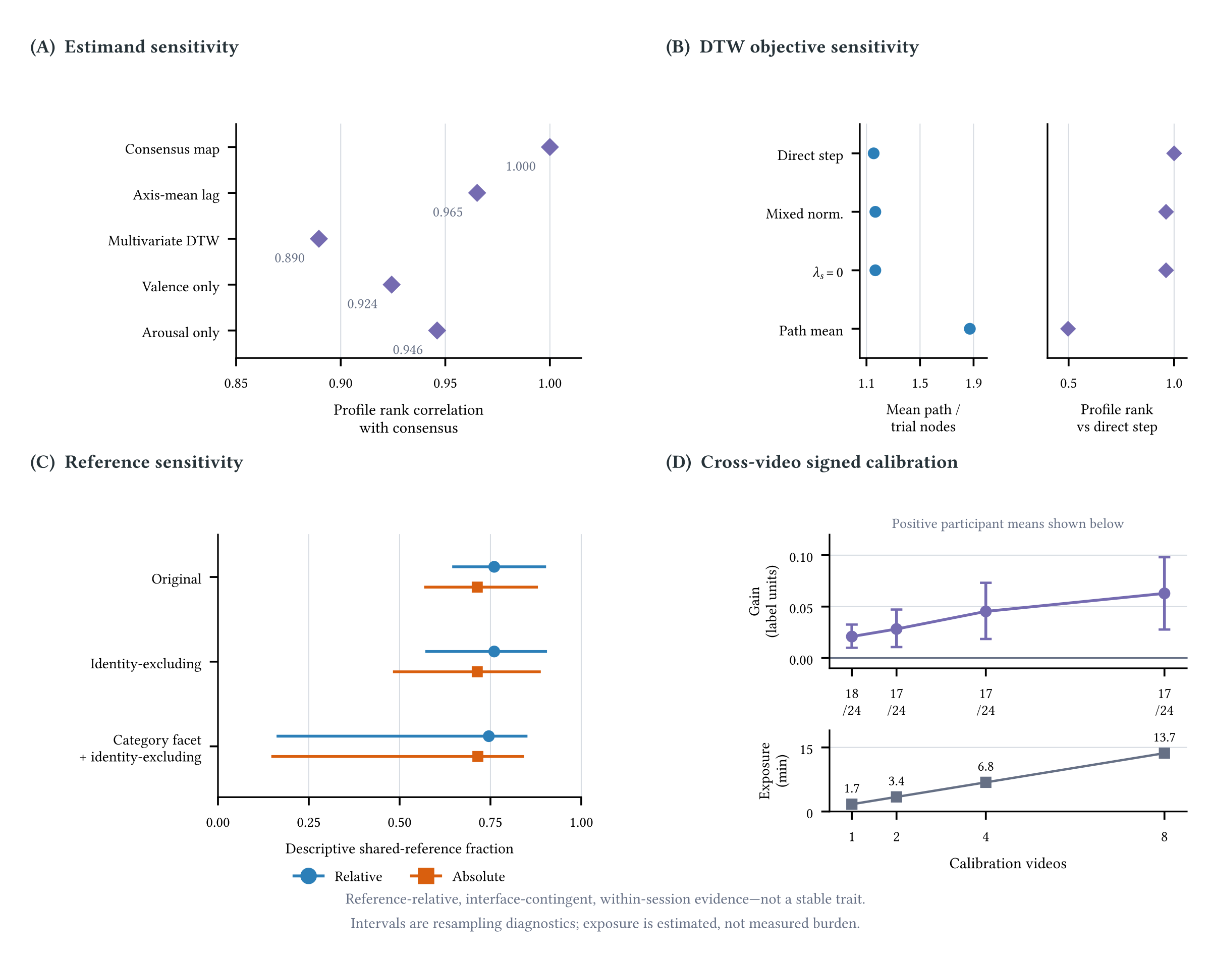 Measurement figure with profile rank agreement, DTW objective comparisons, shared-reference variance intervals, and signed-calibration gain versus exposure.