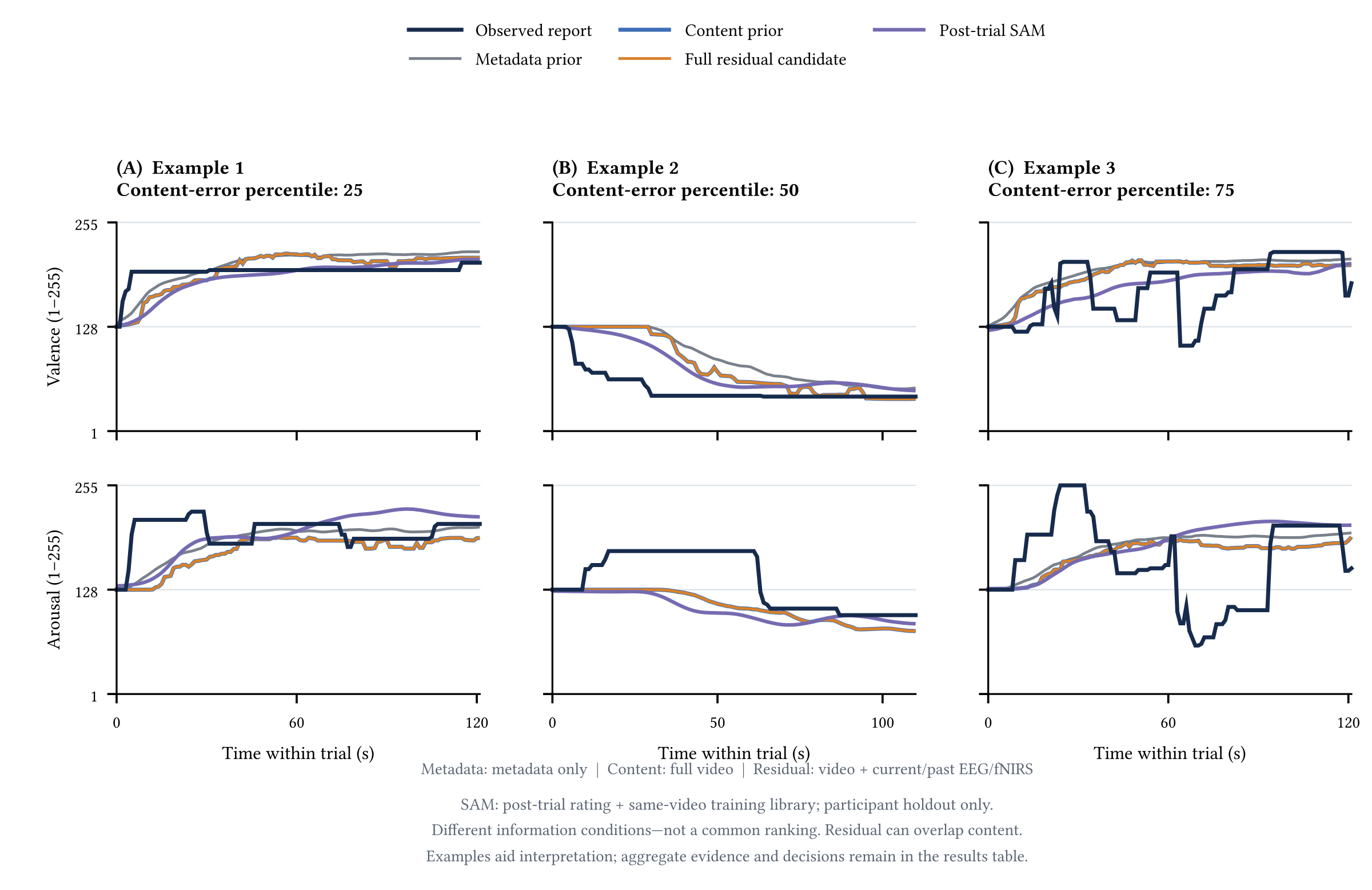 Three anonymous examples showing observed valence and arousal, metadata and content predictions, the evaluated physiological residual, and post-trial SAM reconstruction.